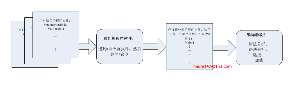 c语言编译预处理和条件编译执行过程的理解