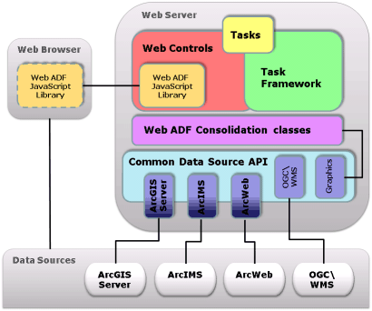 ArcGIS Server 9.3 beta 体验三 -- 简阅 ADF 框架