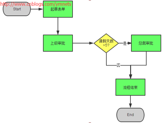 ASP.NET MVC5+EF6+EasyUI 后台管理系统(46)-工作流设计-设计分支