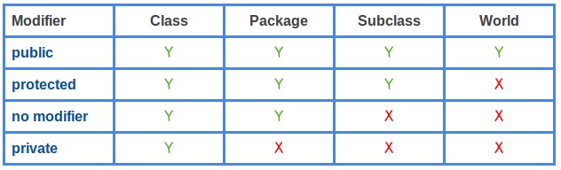 Java成员的访问权限控制