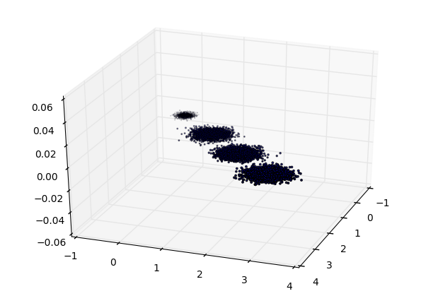 用scikit-learn学习主成分分析(PCA)