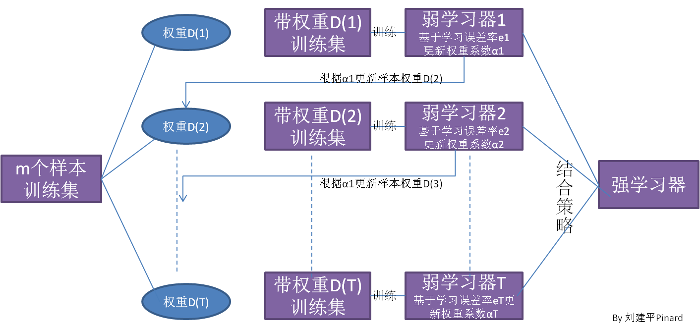 集成学习之Adaboost算法原理小结
