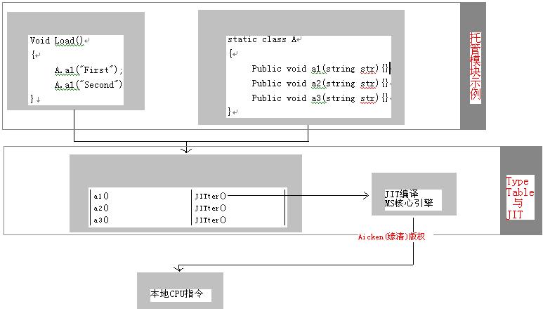.Net Discovery 系列之六--深入浅出.Net实时编译机制(下)