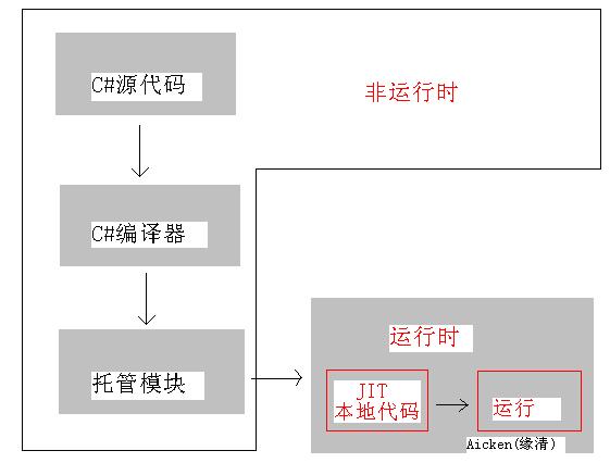 .Net Discovery 系列之五--深入浅出.Net实时编译机制(上)