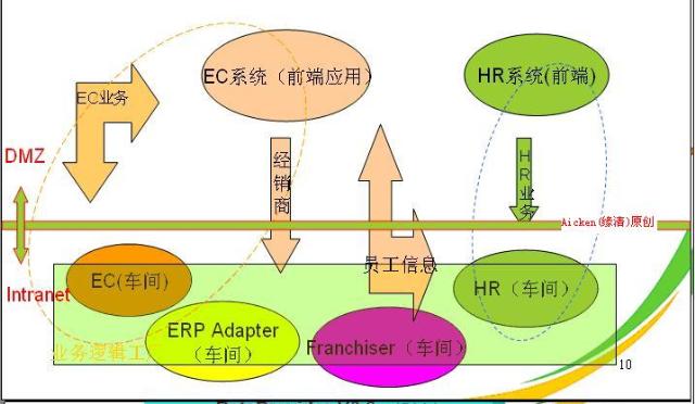 使用.Net平台构建企业应用系统场(上)