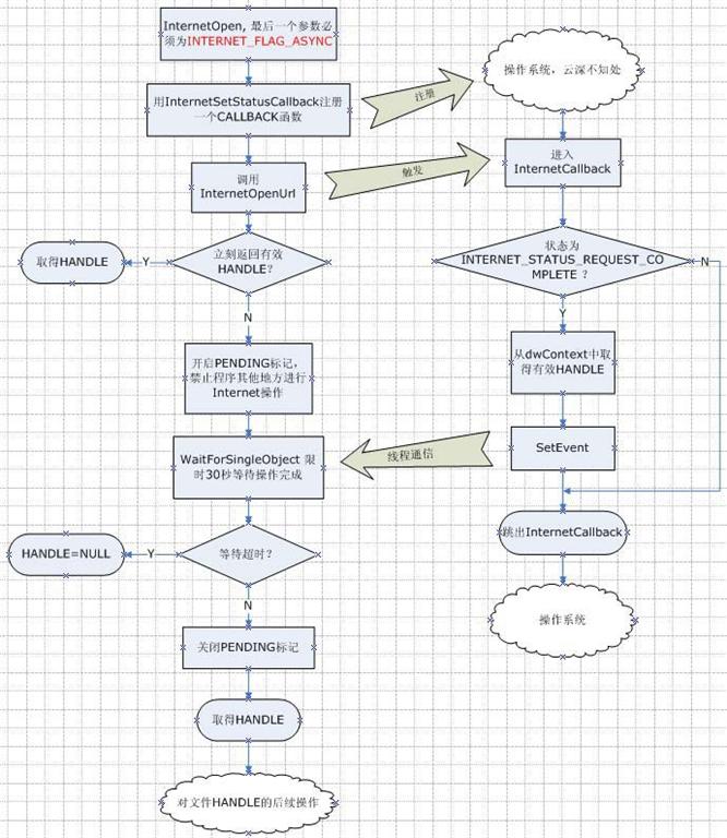 防止应用程序被网络操作失败卡死的算法