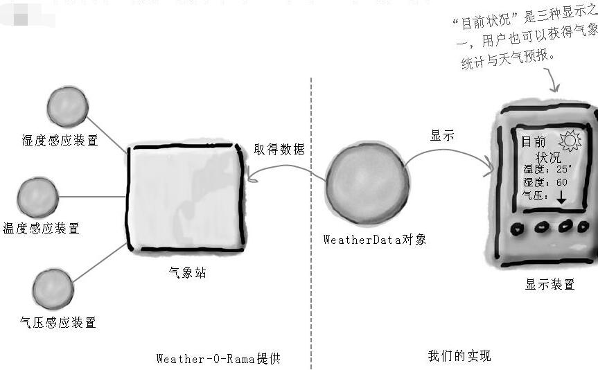 java设计模式（六）--观察者模式