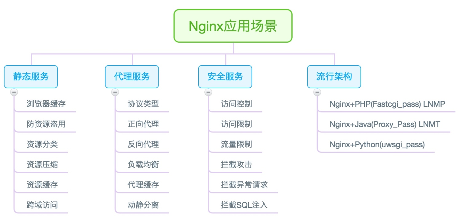 02.Nginx Web快速入门