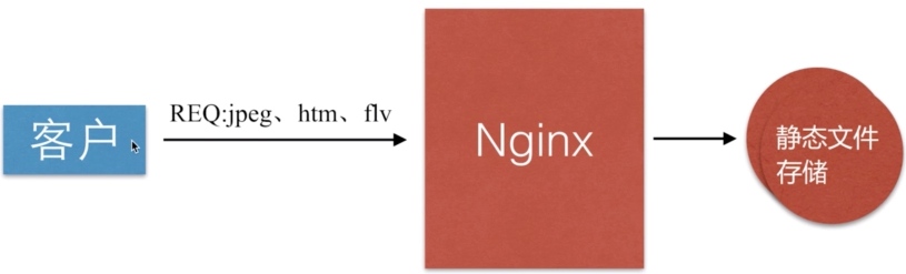 Nginx专栏—14.Nginx性能优化实践