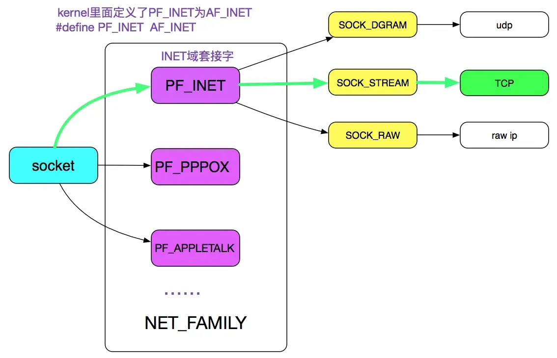 inet_family