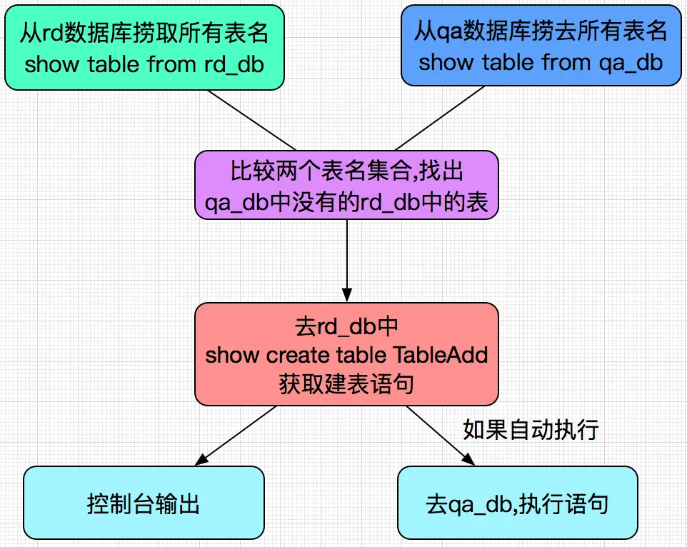 MySql之自动同步表结构