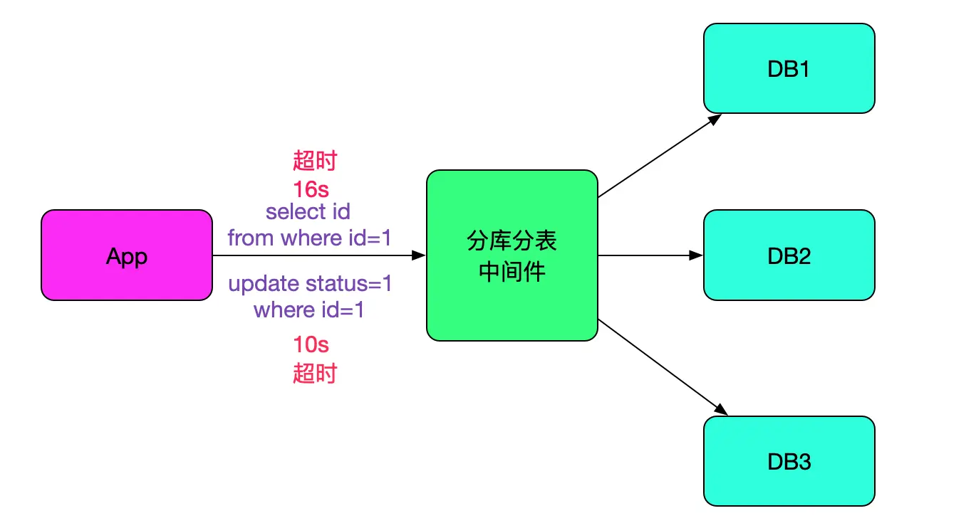 解Bug之路-记一次中间件导致的慢SQL排查过程