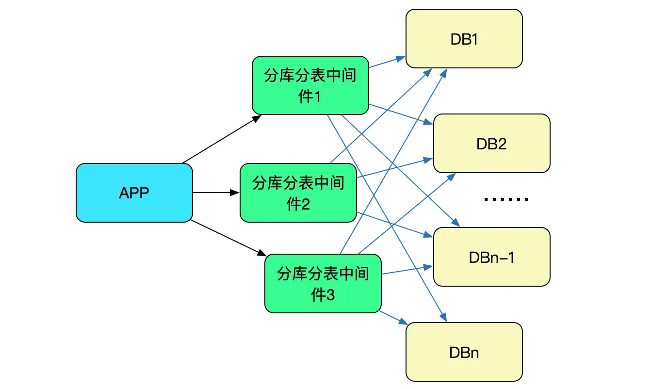分库分表中间件的高可用实践