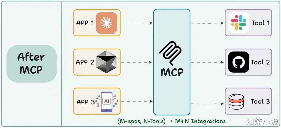 全面认识MCP：大模型连接真实世界的“USB-C接口”-阿里云开发者社区