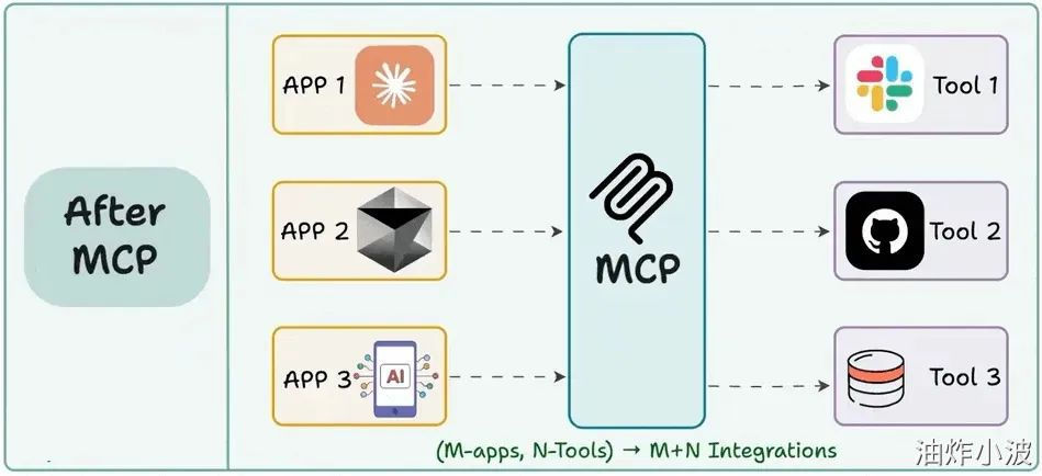 Mcp Module 全面认识MCP:大模型连接真实世界的“USB-C接口”-阿里云开发者社区