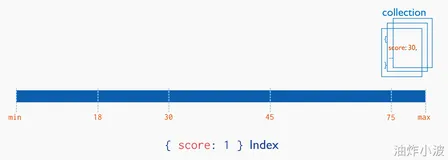 4-MongoDB索引知识