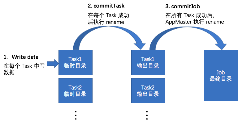 通过Job Committer保证Mapreduce/Spark任务数据一致性