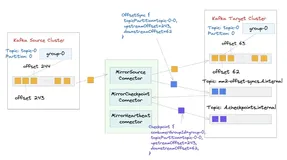 Kafka 迁移工具 MirrorMaker2 原理起底