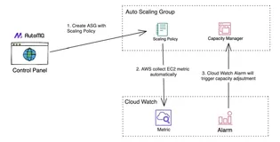 云上如何实现 Autoscaling: AutoMQ 的实战经验与教训