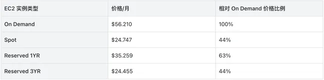 为什么公共云的弹性能力很难被发挥出来？