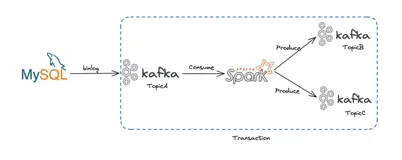  Kafka Exactly Once 语义实现原理：幂等性与事务消息