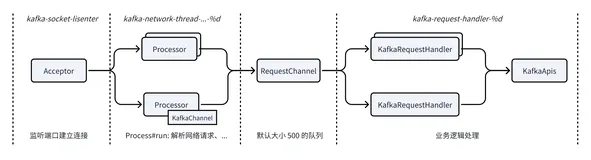 Kafka 线程模型痛点攻克： 提升分区写入 2 倍性能