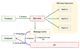 AutoMQ 对象存储数据高效组织的秘密: Compaction
