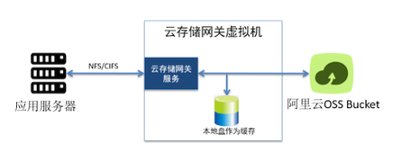 利用云存储网关实现数据分层存储