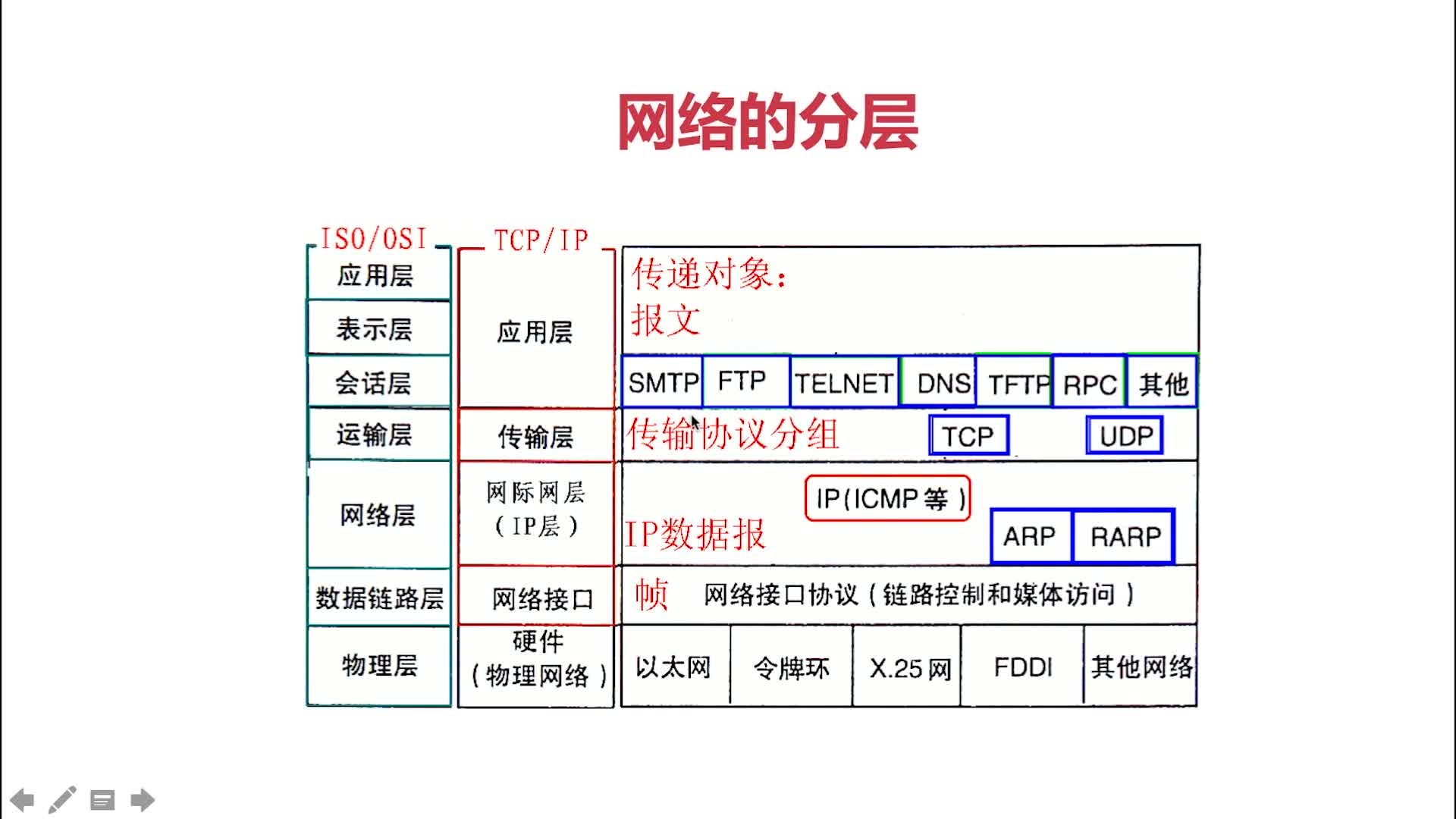 网络基础 - 快速入门