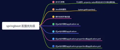 一文搞懂Spring Boot 配置加载原理以及配置优先级