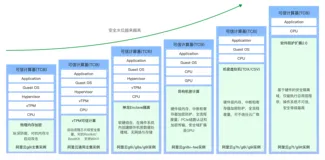 阿里云服务器ECS机密计算解决方案，阿里云提供安全合规一站式解决方案