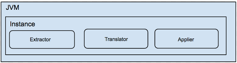 阿里巴巴开源项目: 阿里巴巴去Oracle数据迁移同步工具