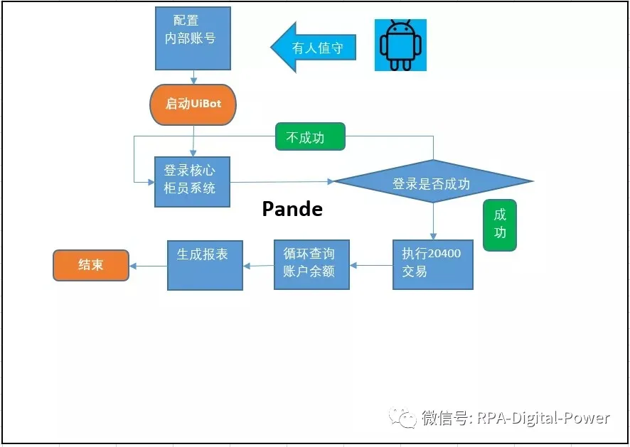 银行查询内部多户账户余额流程图