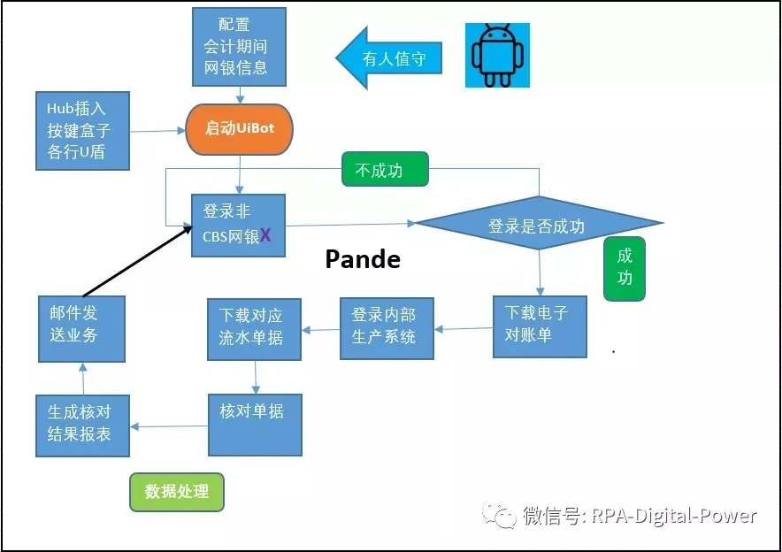 银行同业对账流程图