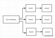 深入理解Redis数据类型Hashes原理