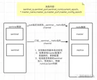 深入理解Redis哨兵模式原理