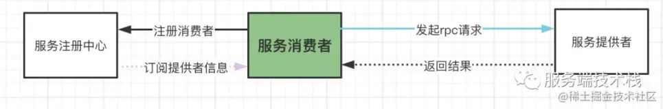 Dubbo服务消费者启动与订阅原理