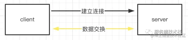 你不得不了解的网络IO模型知识