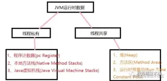 JVM自动内存管理之运行时内存区