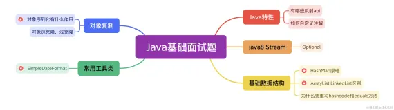 复盘女朋友面试4个月的Java基础题