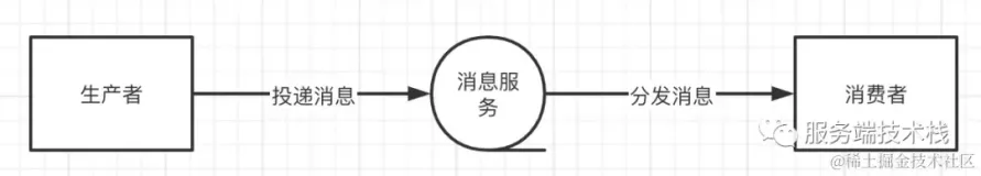 分布式消息队列基础知识