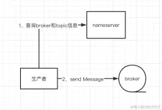 RocketMQ发送消息原理（含事务消息）