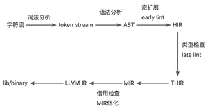 Rust源码学习 - Lint 执行流程