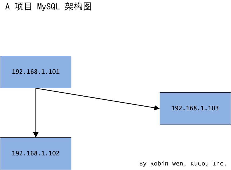不同场景下MySQL的迁移方案