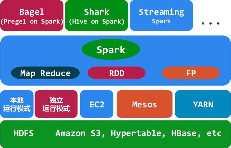Spark入门到精通视频学习资料--第二章：Spark生态系统介绍，Spark整体概述与Spark编程模型（2讲）