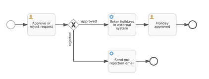 深入探索 BPMN、CMMN 和 DMN：从定义到应用的全方位解析