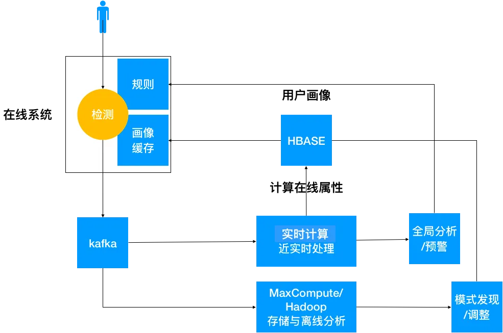 系统架构