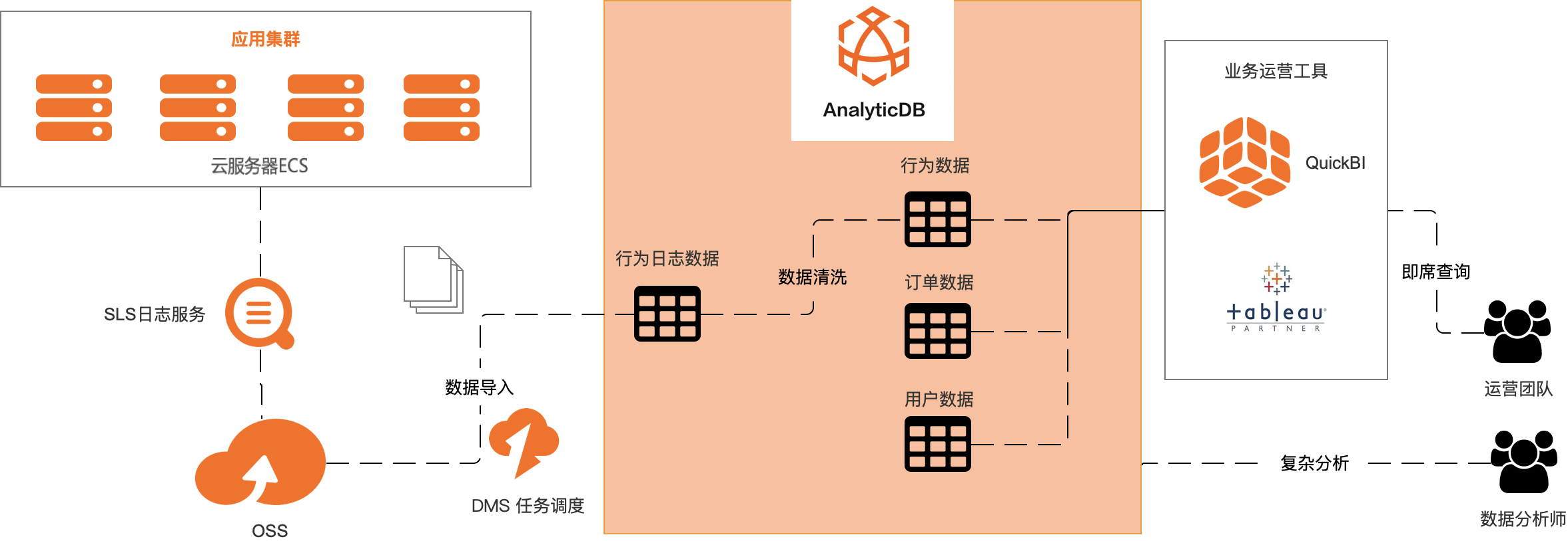基于AnalyticDB PostgreSQL + OSS + SLS构建面向应用内行为数据的分析全链路