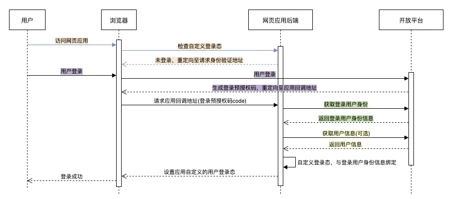 浏览器内网页登录