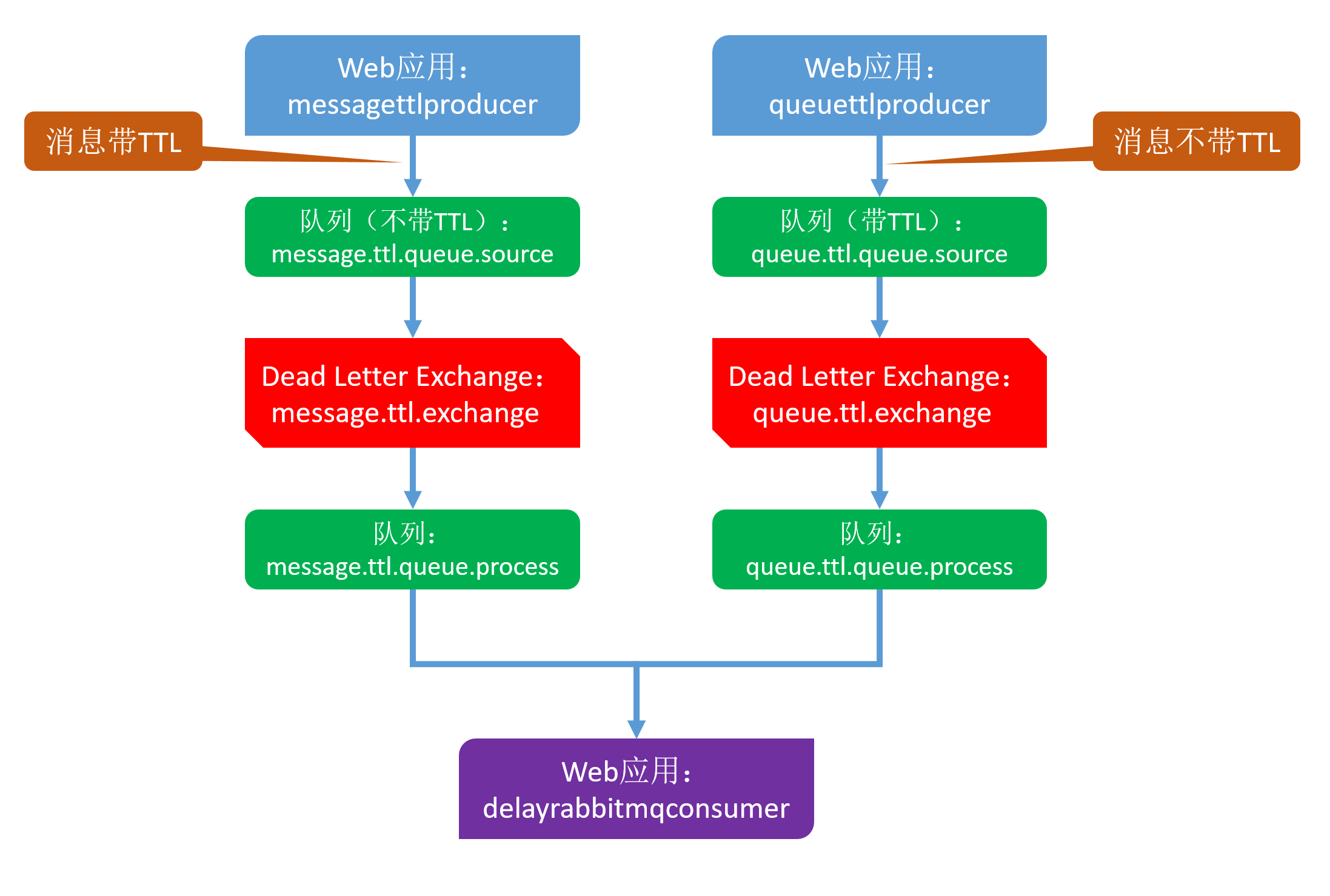 Docker下RabbitMQ延时队列实战两部曲之二:细说开发